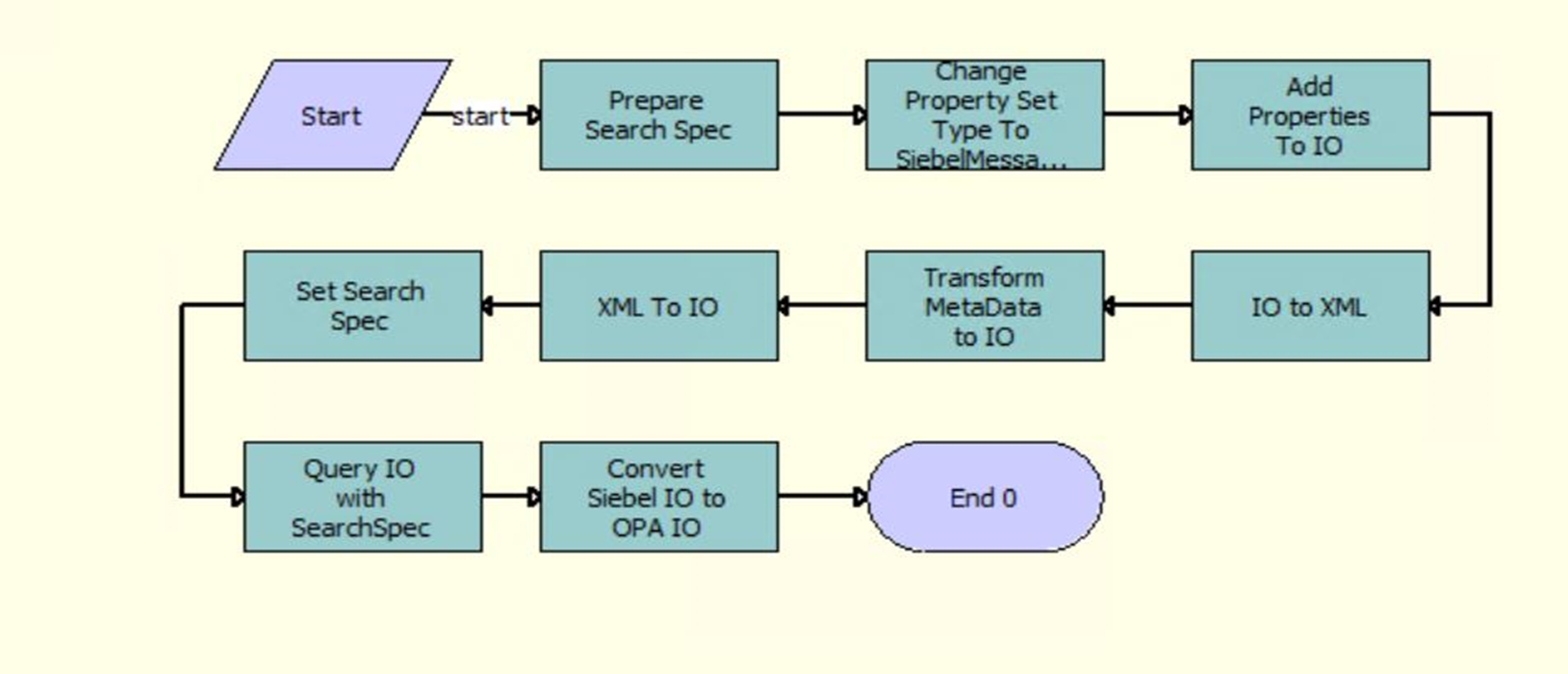 The OIA Load Workflow Process workflow is described in the surrounding text.
