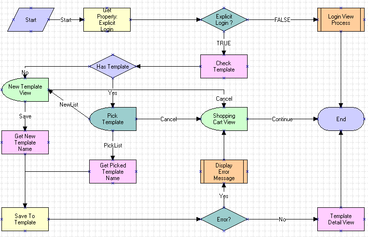 The eSales - Add To Template process is described in the surrounding text.