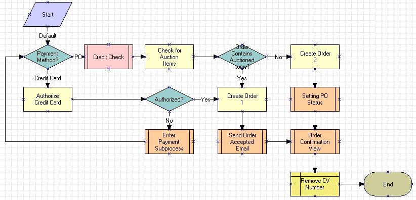The eSales - Authorize Order process is described in the surrounding text.