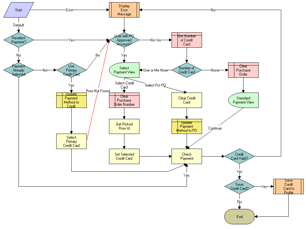 The eSales - Enter Payment Details process is described in the surrounding text.