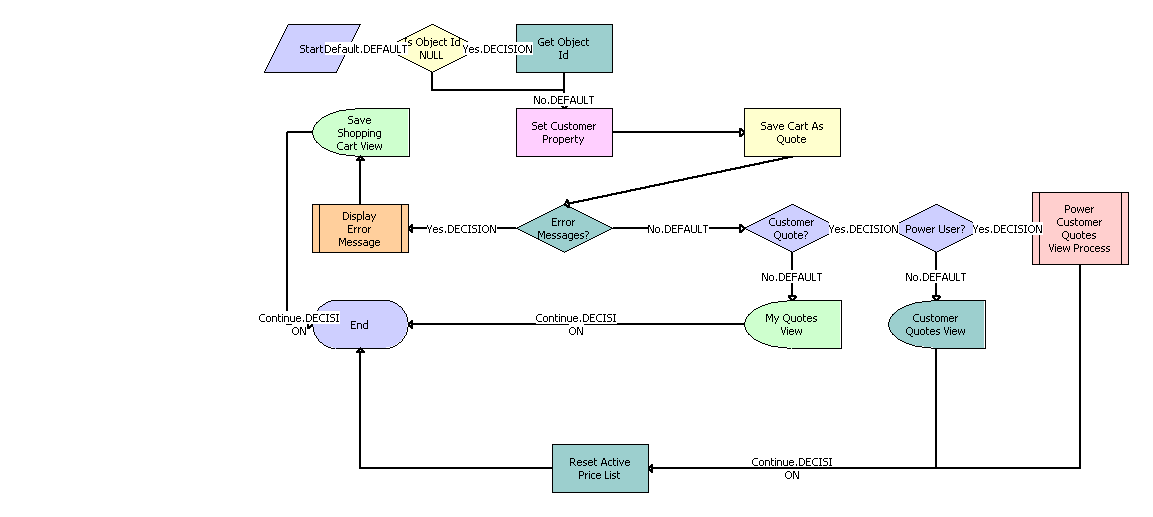 The eSales - Save Cart Process is described in the surrounding text.