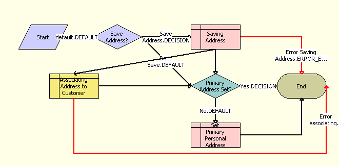 The eSales - Save Shipping Address workflow is described in the surrounding text.