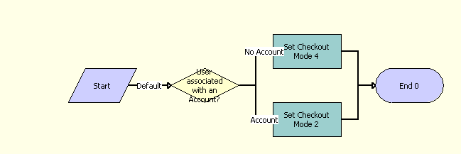 The SS Set Shipping Checkout Mode Process is described in the surrounding text.