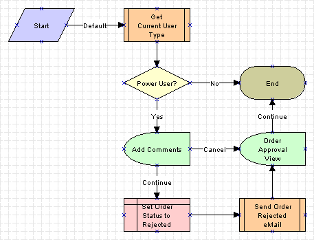 The eSales - Reject Order Process is described in the surrounding text.