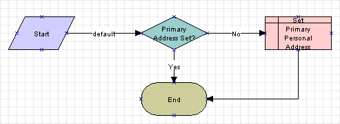 The eSales - Set Primary Account Address workflow is described in the surrounding text.