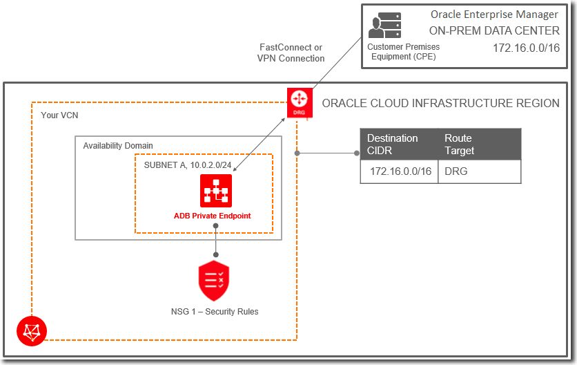 adbs-private-endpoint-em-onprem.pngの説明が続きます adbs-private-endpoint-em-onprem.pngの説明が続きます