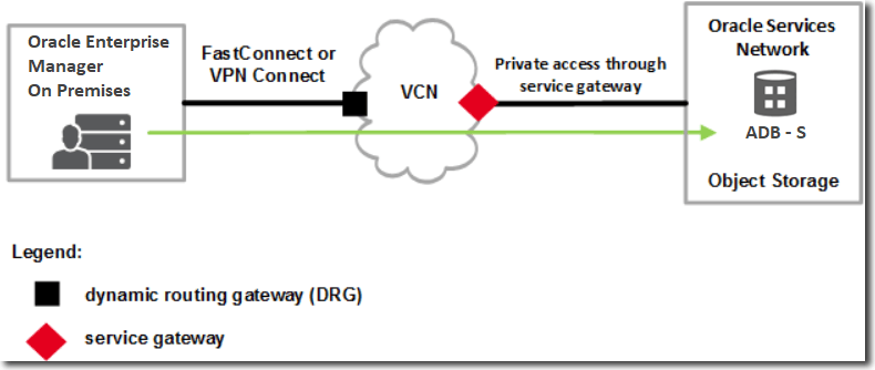 adbs-transit-routing-em-onprem.pngの説明が続きます adbs-transit-routing-em-onprem.pngの説明が続きます