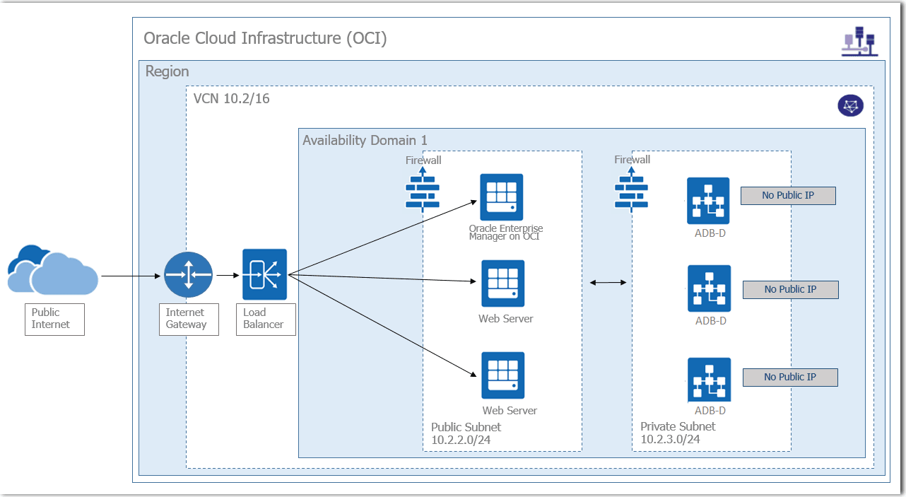 em-oci-deployment-overview.pngの説明が続きます