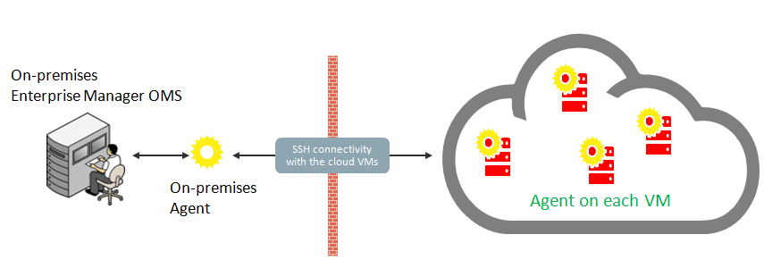 Hybrid Cloudアーキテクチャの概略図 Hybrid Cloudアーキテクチャの概略図