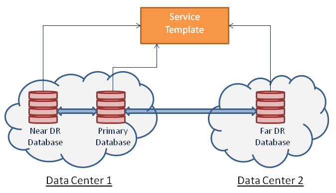 Multi-datacenter DBaaS setup