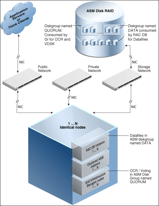 これは一般的なOracle RACトポロジです。 これは一般的なOracle RACトポロジです。