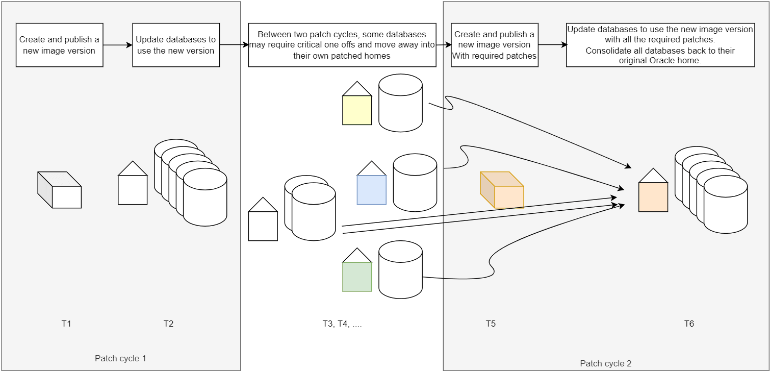 データベース・ドリフトのユースケース