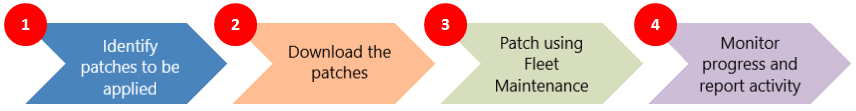 パッチ適用のステップを示す図。パッチの特定、パッチのダウンロード、フリート・メンテナンスを使用したパッチ適用、モニタリングとレポート。 パッチ適用のステップを示す図。パッチの特定、パッチのダウンロード、フリート・メンテナンスを使用したパッチ適用、モニタリングとレポート。