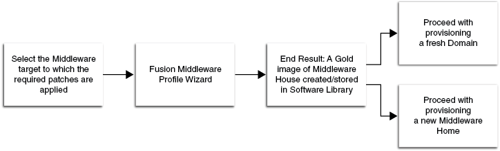 Oracleホームに基づくプロファイル