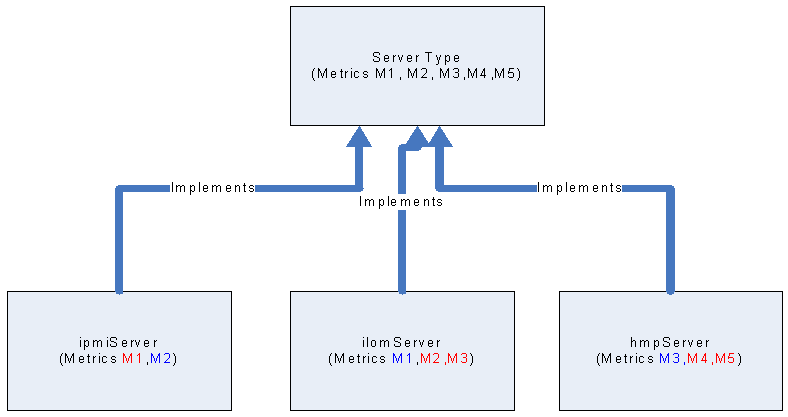 アクセス・ポイントの実装