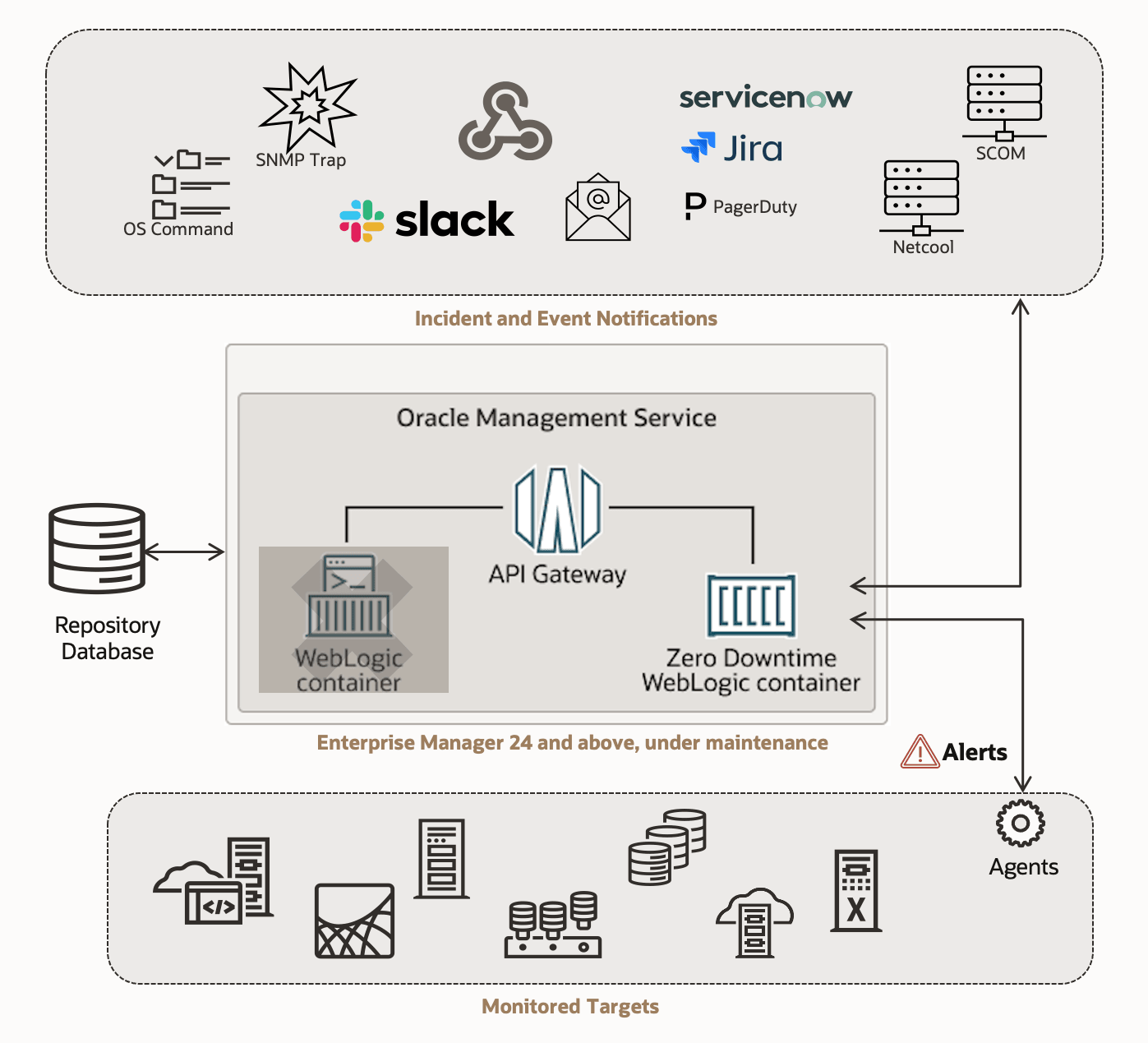zdtアーキテクチャ