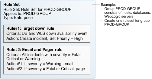 図はインシデント・ルール・セットの適用を示しています。 図はインシデント・ルール・セットの適用を示しています。