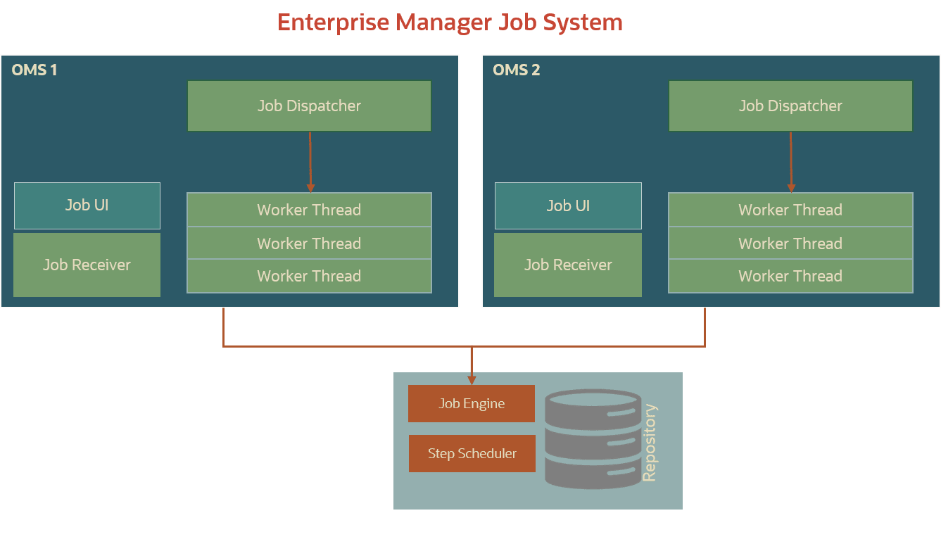 図はジョブ・システムのアーキテクチャを示しています。 図はジョブ・システムのアーキテクチャを示しています。