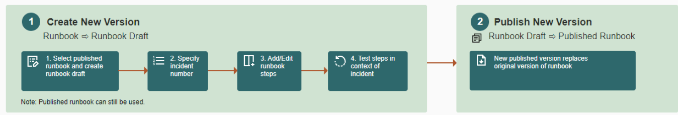 ランブックの新バージョンの作成