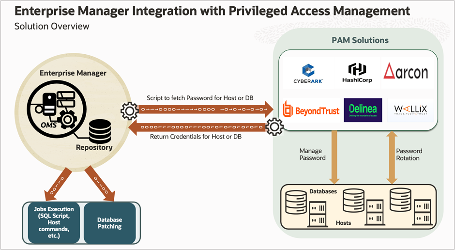 PAMとEnterprise Managerの統合方法を示す図 PAMとEnterprise Managerの統合方法を示す図