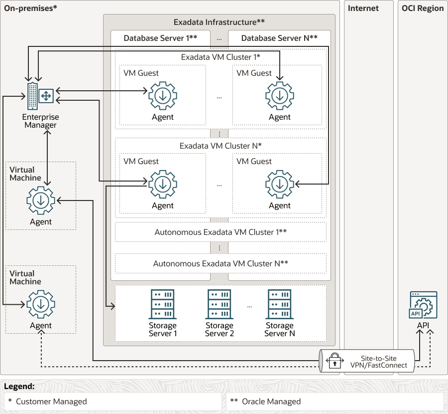 Cloud@Customer上のExadata Database Service Cloud@Customer上のExadata Database Service