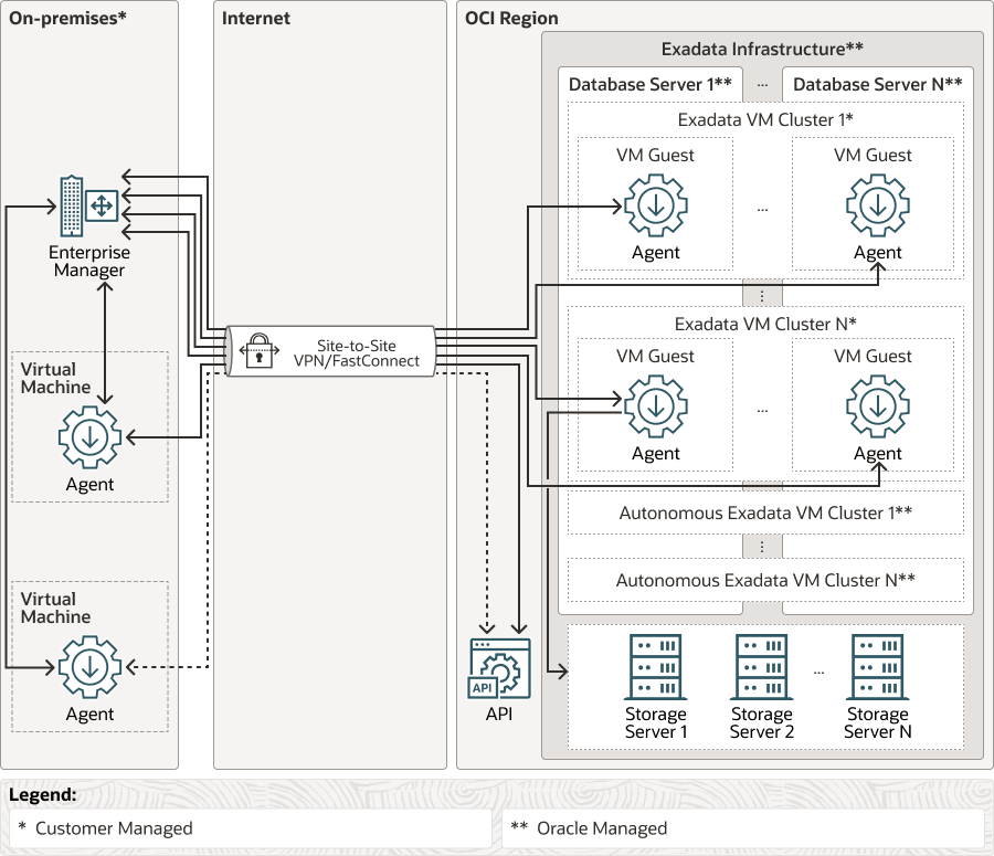 専用インフラストラクチャ上のExadata Database Service 専用インフラストラクチャ上のExadata Database Service