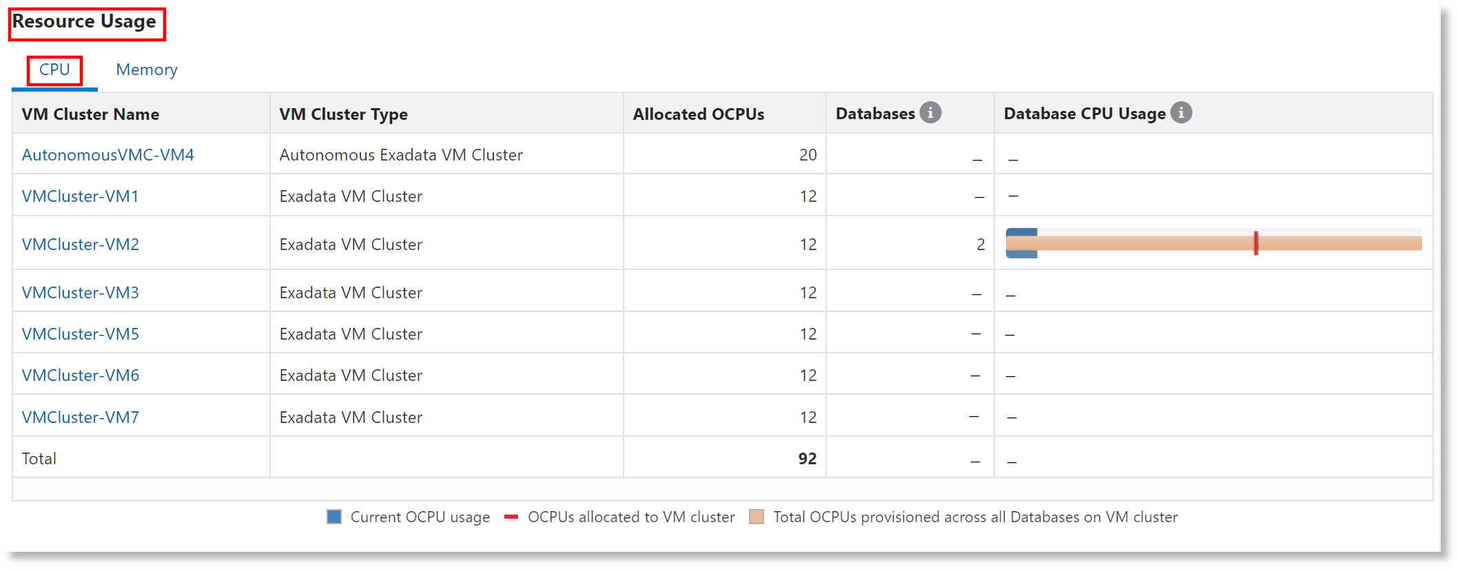 ExadataインフラストラクチャのCPUリソース使用状況情報 ExadataインフラストラクチャのCPUリソース使用状況情報