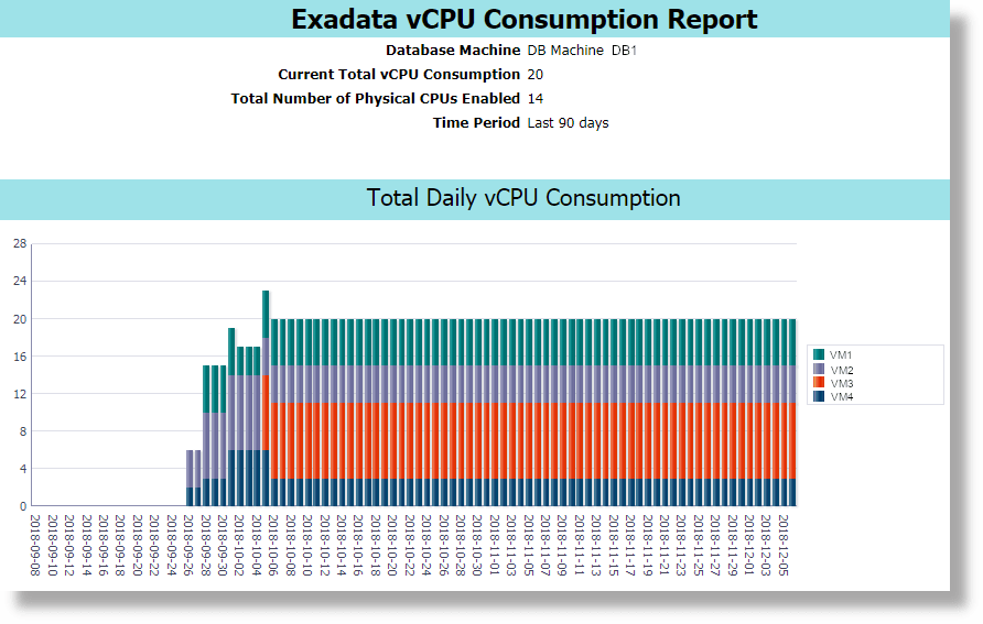 合計vCPU使用量のグラフ