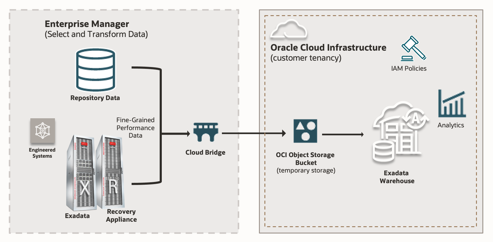 Exadata Warehouseの概要図 Exadata Warehouseの概要図