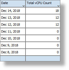 合計vCPU使用量の表 合計vCPU使用量の表