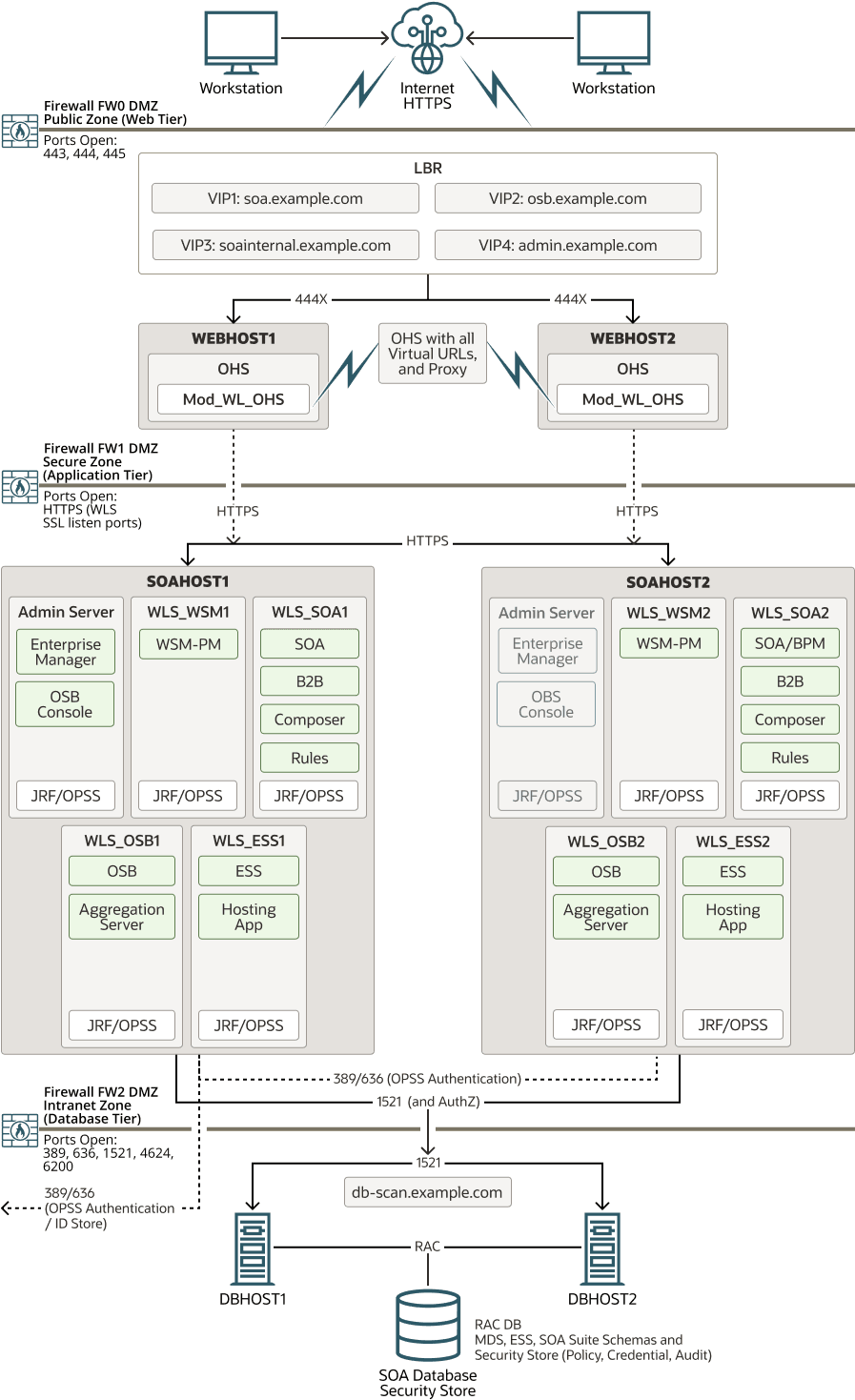 この画像は、Oracle SOA SuiteおよびOracle Business Activity Monitoringのエンタープライズ・デプロイメントを示しています