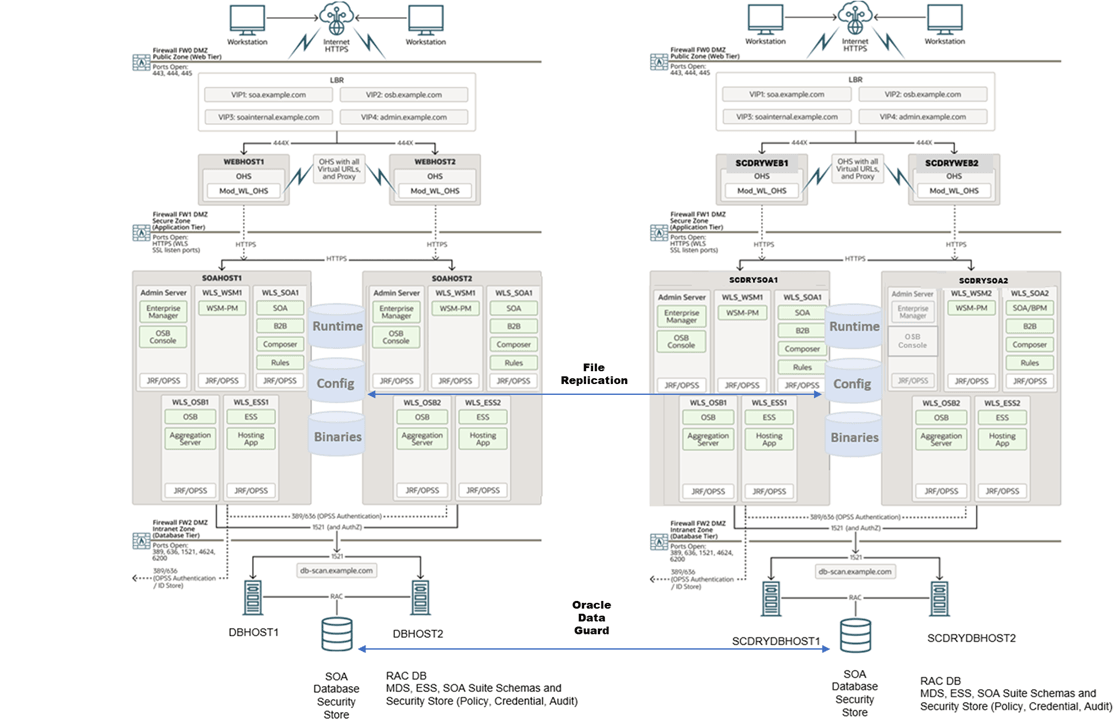 この図は、Oracle Fusion Middlewareディザスタ・リカバリ・トポロジにおける本番サイトとスタンバイ・サイトを示しています。