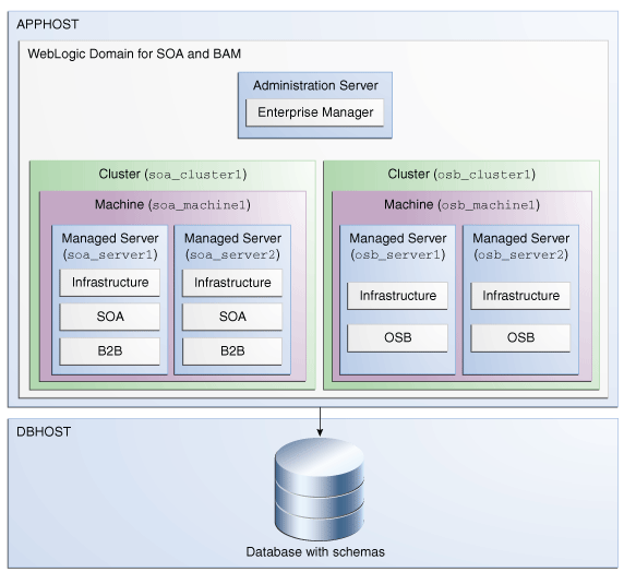 btwob_soa_osb_topo.pngの説明が続きます btwob_soa_osb_topo.pngの説明が続きます