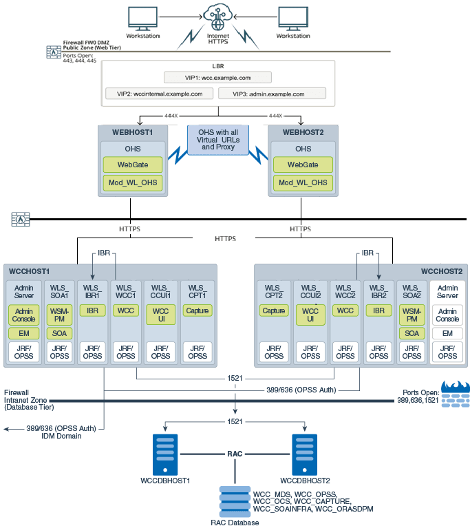 図cmedg-webcenter-content-topology-graphic.epsの説明が続きます
