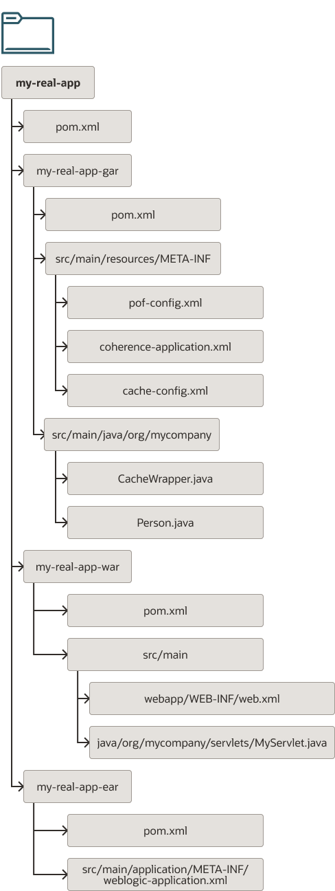 multi-module-application-files.epsの説明が続きます