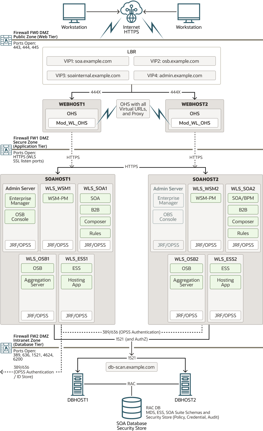 Oracle SOA SuiteおよびOracle Service Busエンタープライズ・デプロイメント参照用トポロジのダイアグラム Oracle SOA SuiteおよびOracle Service Busエンタープライズ・デプロイメント参照用トポロジのダイアグラム
