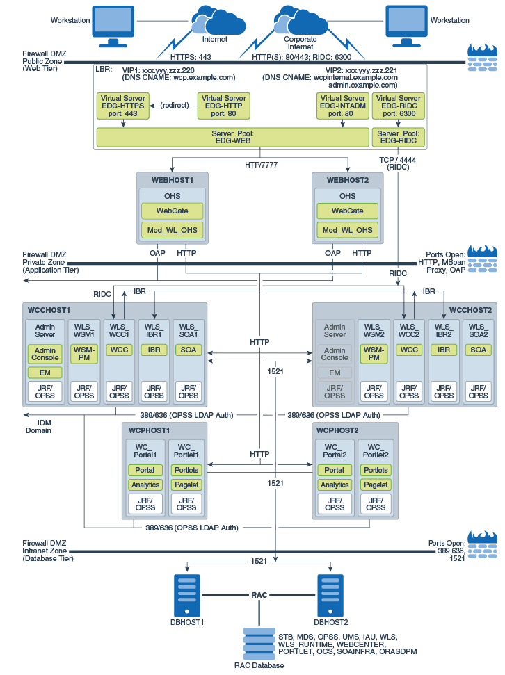 wcedg-wc-portal-topology-diagram.epsの説明が続きます