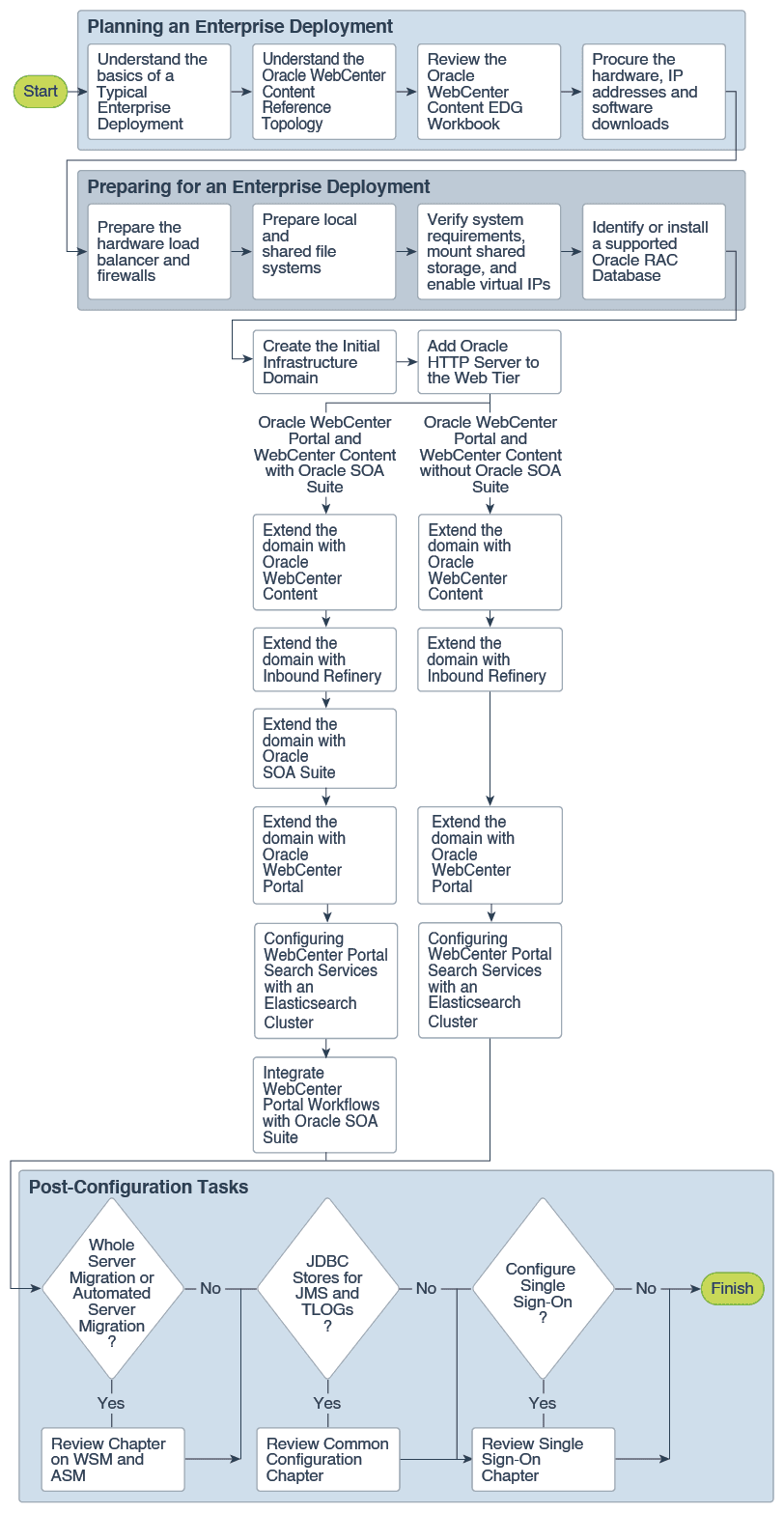 wcedg-webcenter-portal-flow-chart.epsの説明が続きます
