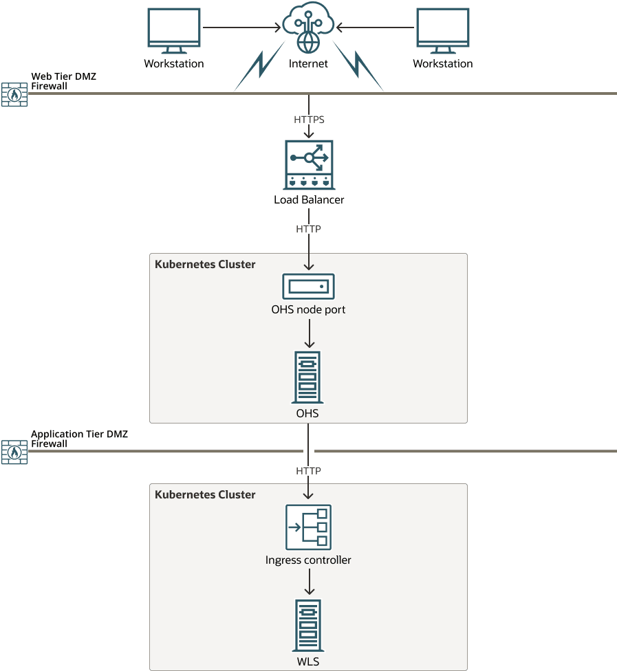 独立したKubernetesクラスタ上のOHS