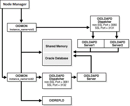 Oracle Internet Directoryのプロセス制御アーキテクチャ Oracle Internet Directoryのプロセス制御アーキテクチャ