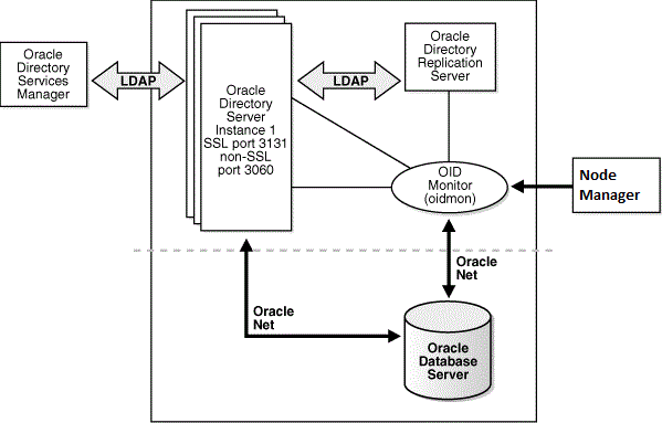一般的なOracle Internet Directoryのノード 一般的なOracle Internet Directoryのノード