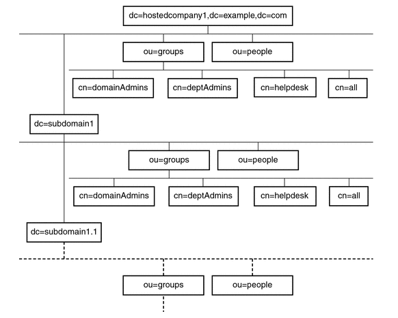 ディレクトリ・ツリーでマクロACIを使用する方法を示す図 ディレクトリ・ツリーでマクロACIを使用する方法を示す図