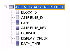 この図はAXF_METADATA_ATTRIBUTES表のスニペットを示します。 この図はAXF_METADATA_ATTRIBUTES表のスニペットを示します。