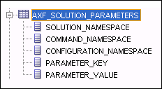 この図はAXF_SOLUTION_PARAMETERS表のスニペットを示します。 この図はAXF_SOLUTION_PARAMETERS表のスニペットを示します。