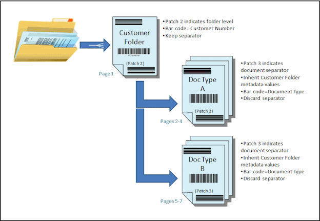例: 2レベルの階層ドキュメント・セパレータ