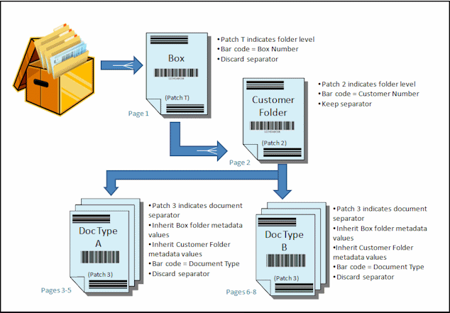 例: 3レベルの階層ドキュメント・セパレータ