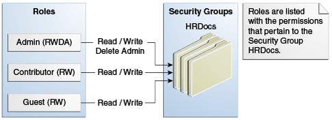 ロールとその権限の例
