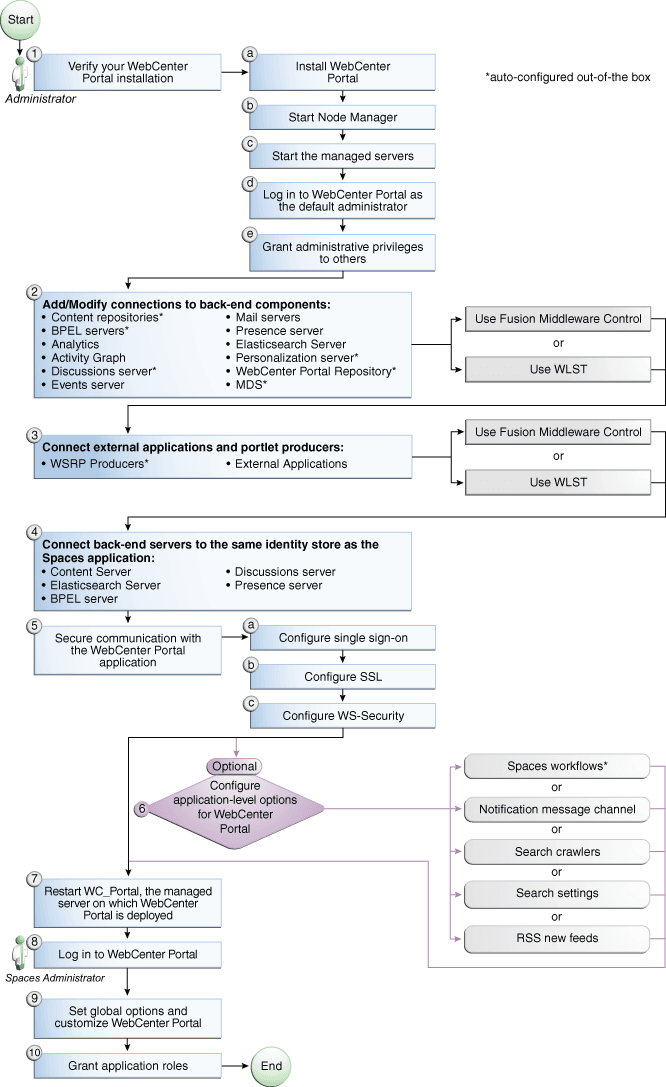 WebCenter Portalの初回の設定