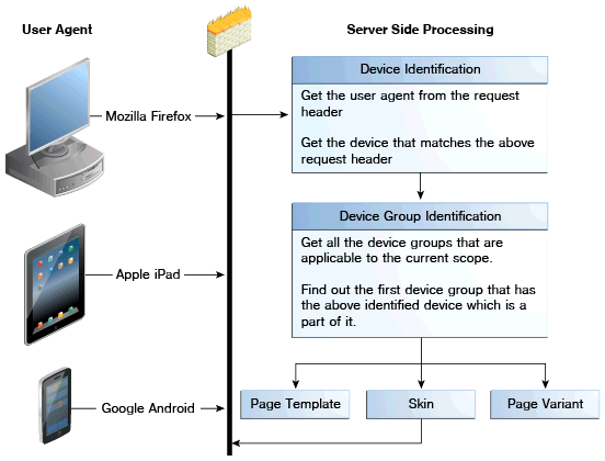 ポータルが異なるデバイスからのリクエストを処理する方法