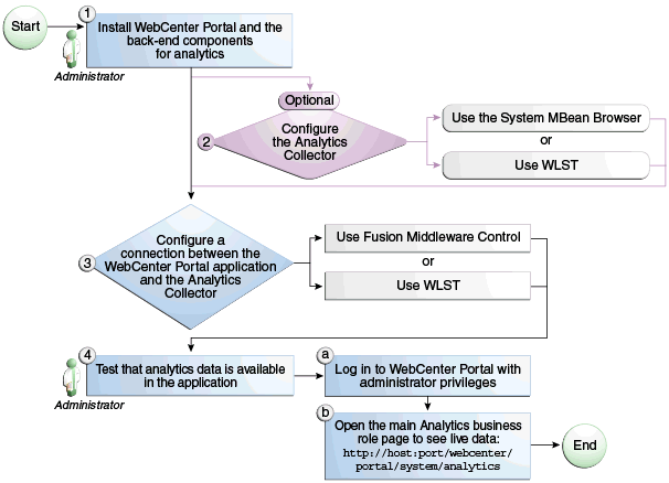 WebCenter Portalに対する分析サービスの構成 WebCenter Portalに対する分析サービスの構成